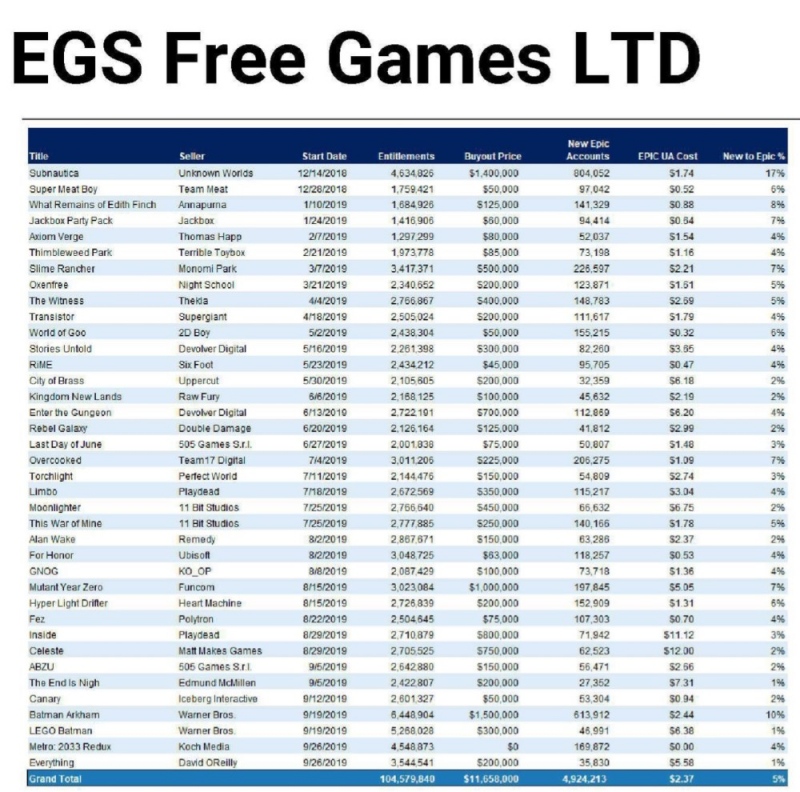 Epic为白送游戏花了多少钱10个月1160万美元